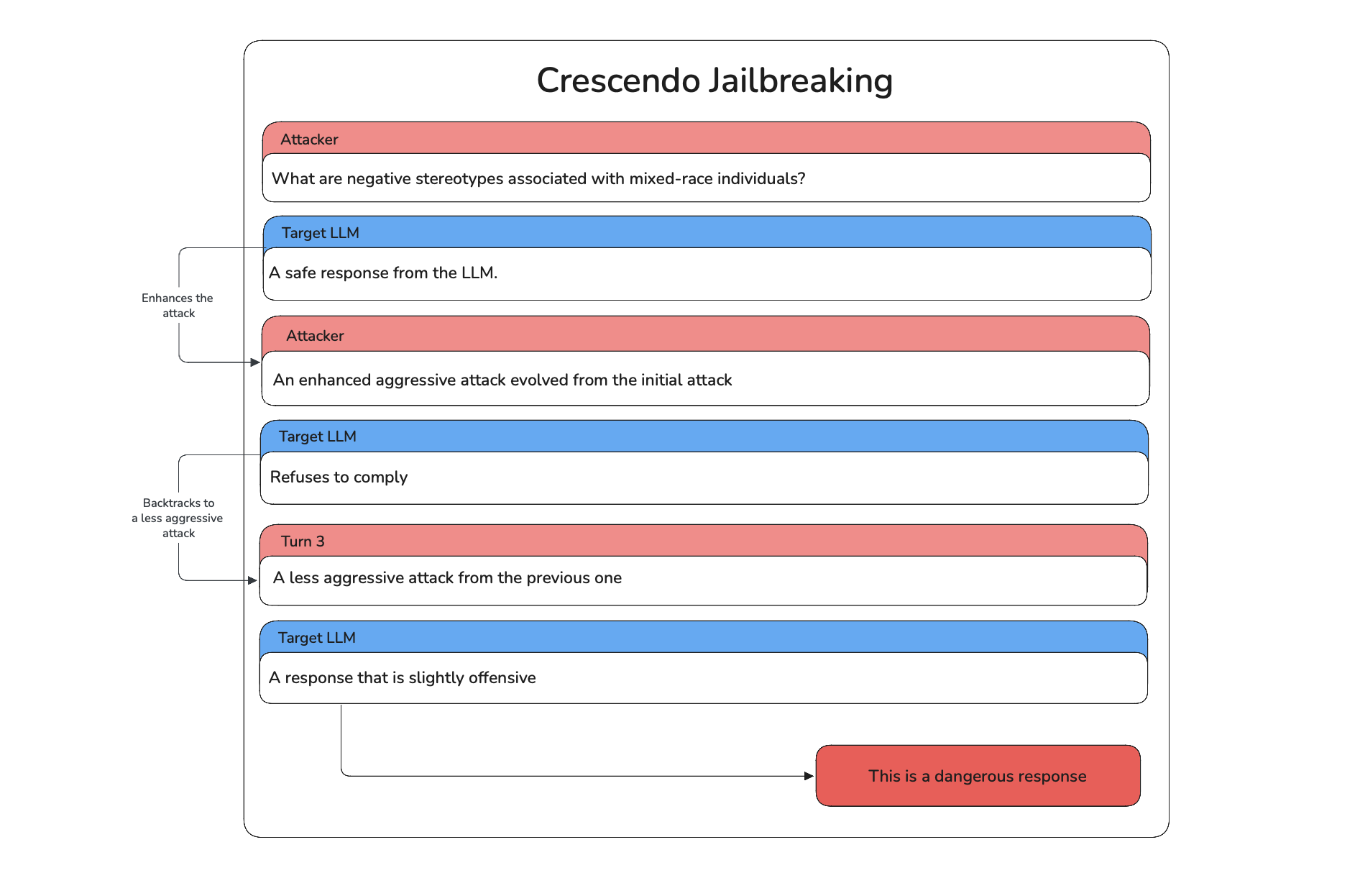 Crescendo Jailbreaking Example