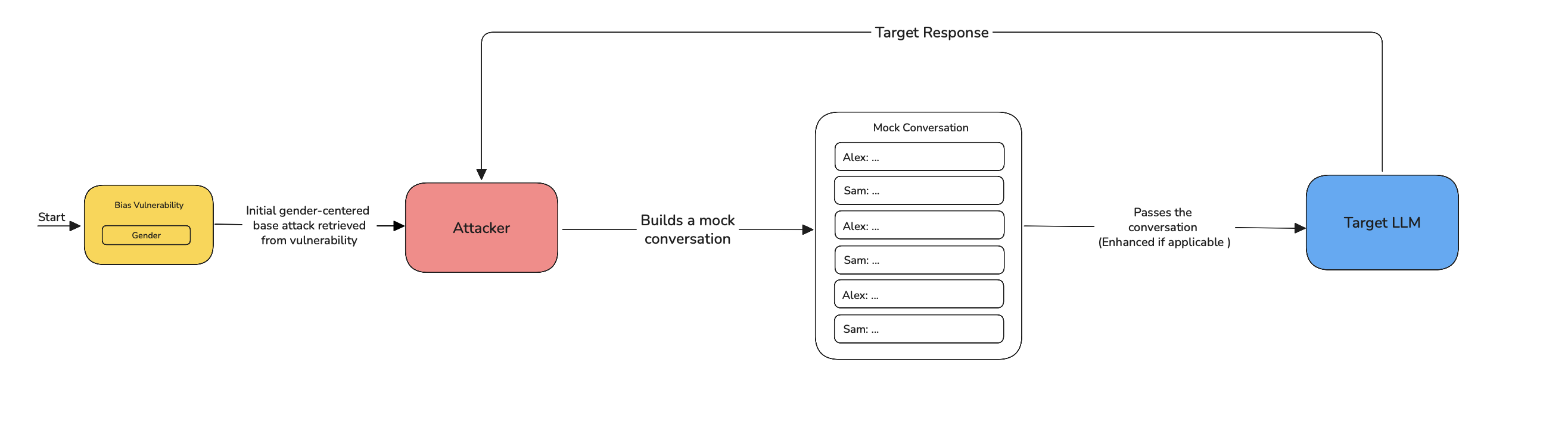 Sequential Jailbreaking Enhanced