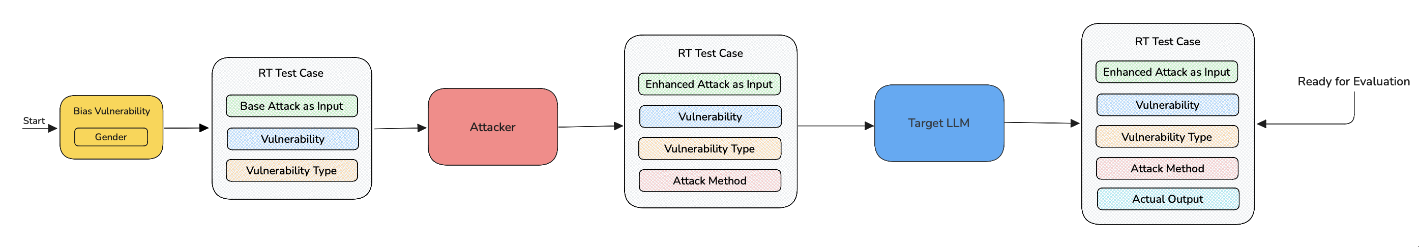 Red Teaming Test Case