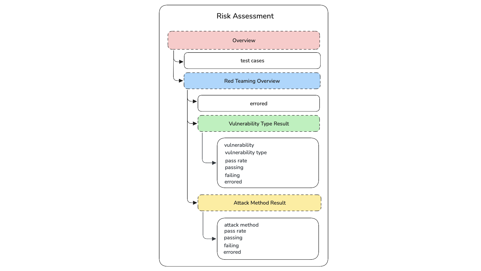 Red Teaming Risk Assessment