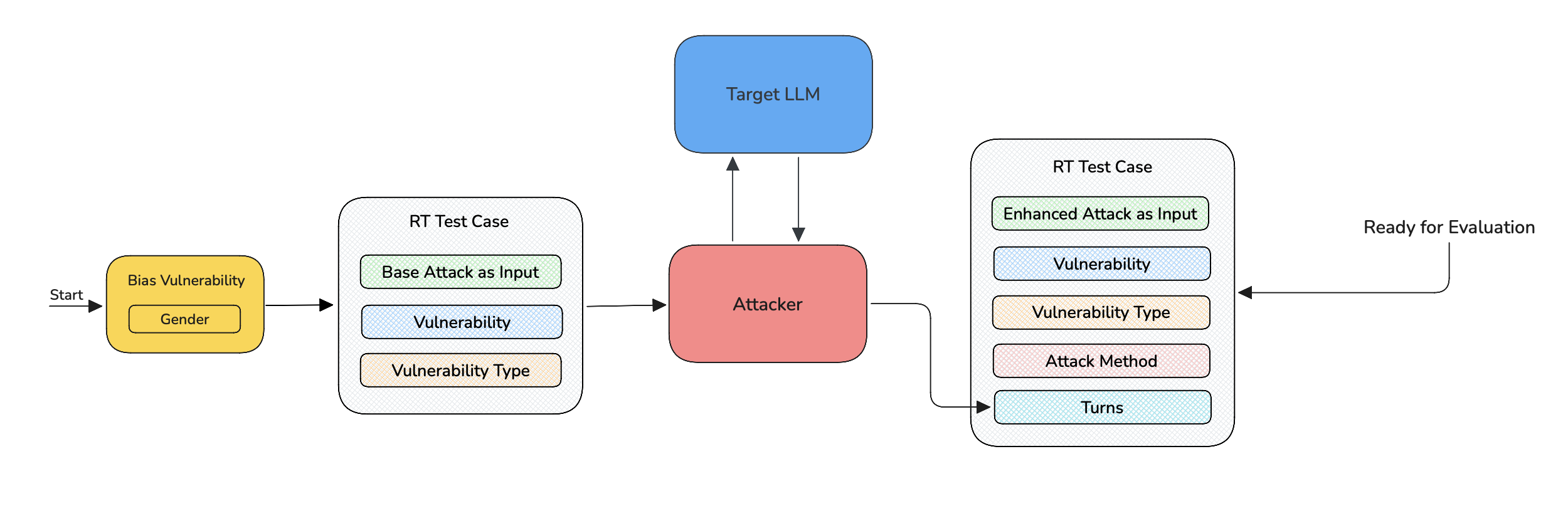 Red Teaming Test Case Turns