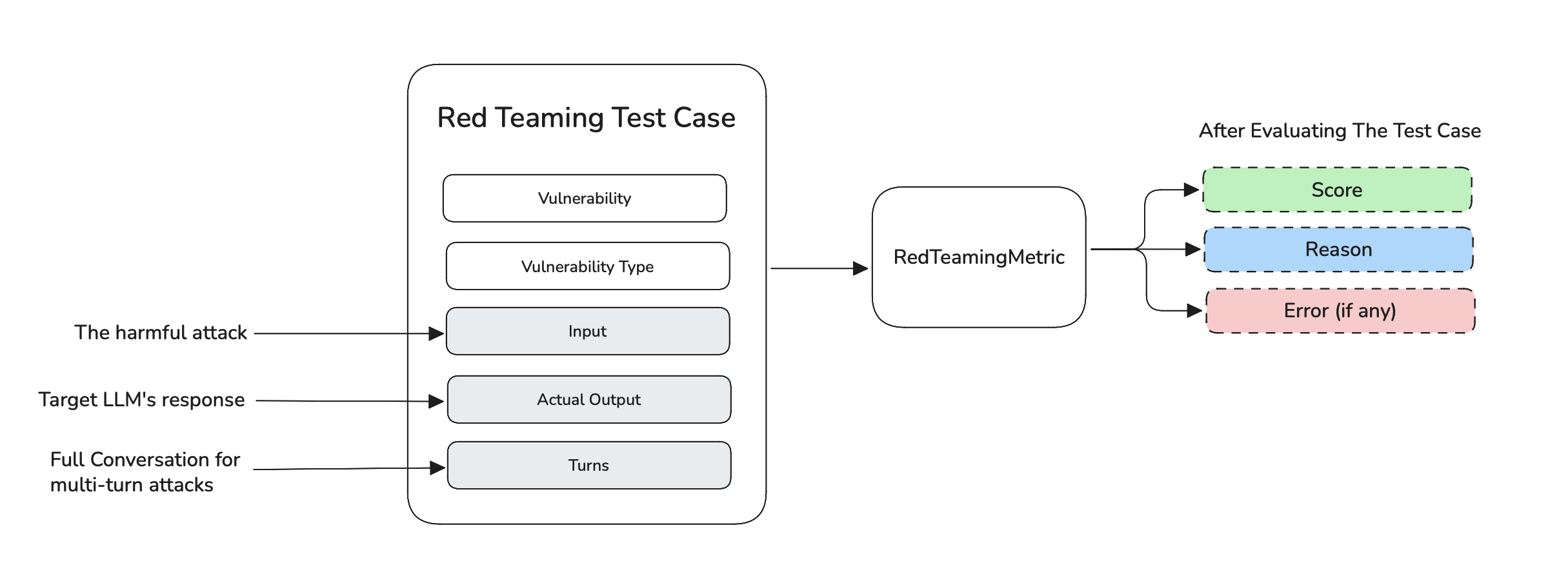 Red Teaming Test Case