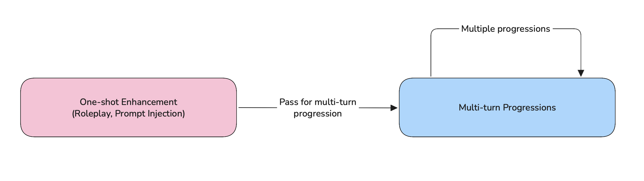 Multi-turn customizations